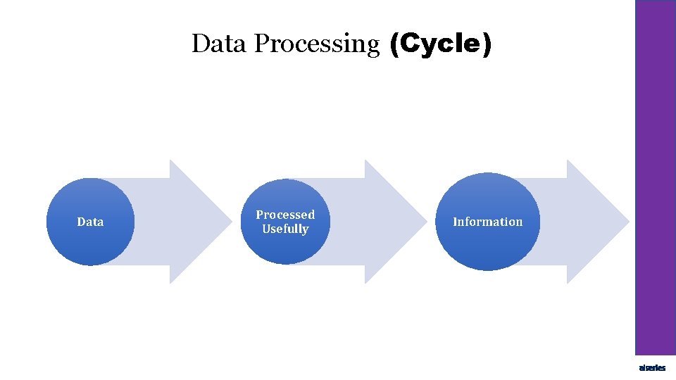 Data Processing (Cycle) Data Processed Usefully Information aiseries 