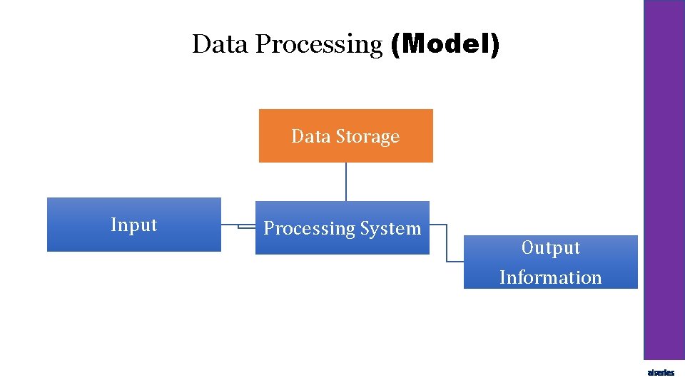 Data Processing (Model) Data Storage Input Processing System Output Information aiseries 