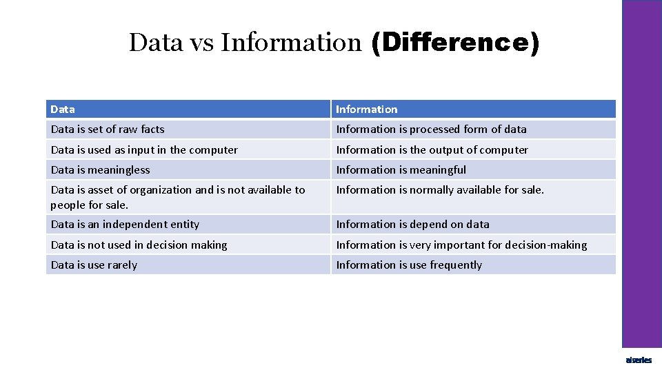 Data vs Information (Difference) Data Information Data is set of raw facts Information is