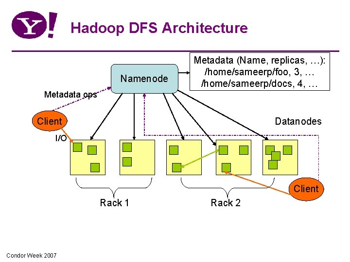 Hadoop DFS Architecture Namenode Metadata (Name, replicas, …): /home/sameerp/foo, 3, … /home/sameerp/docs, 4, … Hadoop DFS Architecture Namenode Metadata (Name, replicas, …): /home/sameerp/foo, 3, … /home/sameerp/docs, 4, …