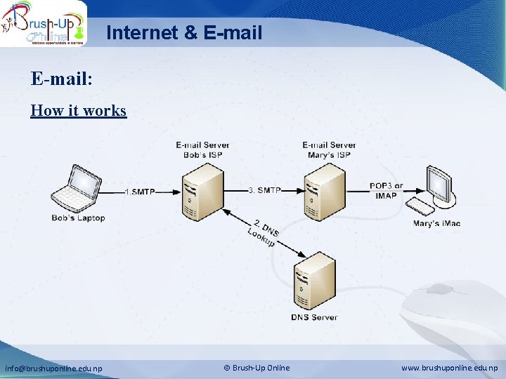 Internet & E-mail: How it works info@brushuponline. edu. np Brush-Up Online www. brushuponline. edu.