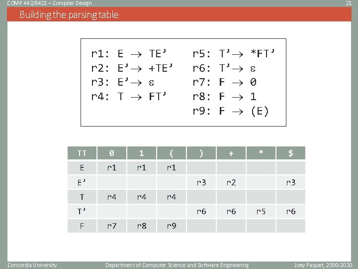 COMP 442/6421 – Compiler Design 21 Building the parsing table r 1: r 2: