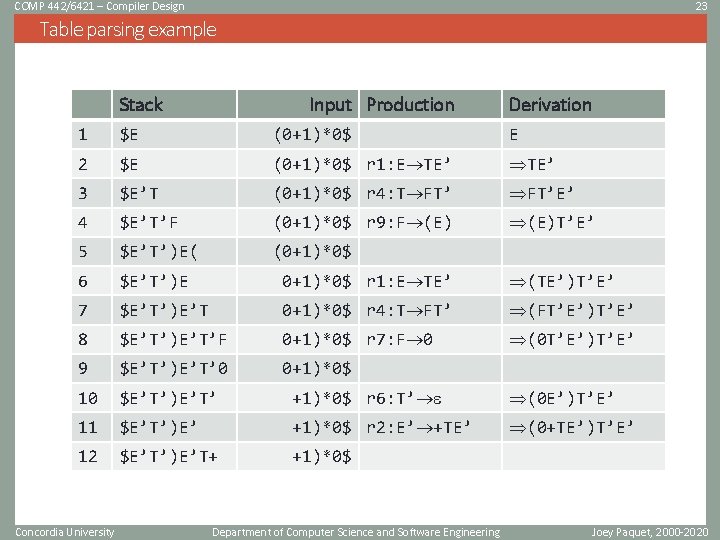 COMP 442/6421 – Compiler Design 23 Table parsing example Stack Input Production Derivation 1