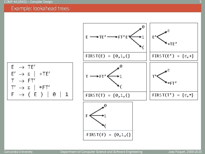 COMP 442/6421 – Compiler Design 5 Example: lookahead trees 0 E TE’ FT’E’ 1