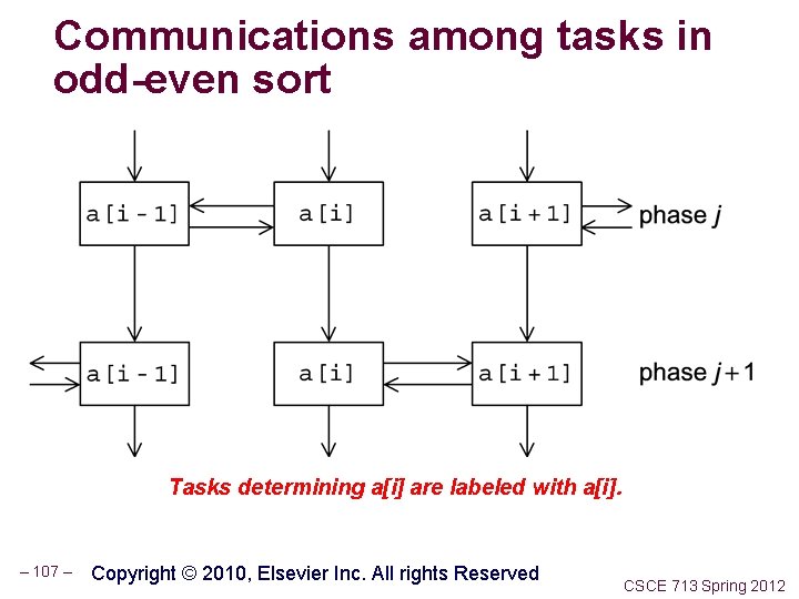 Communications among tasks in odd-even sort Tasks determining a[i] are labeled with a[i]. –