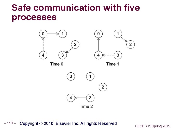 Safe communication with five processes – 119 – Copyright © 2010, Elsevier Inc. All