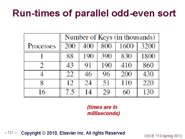 Run-times of parallel odd-even sort (times are in milliseconds) – 121 – Copyright ©