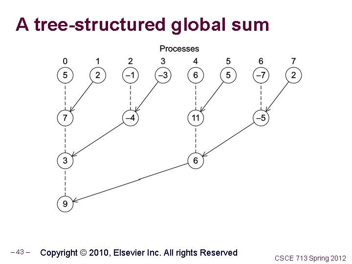 A tree-structured global sum – 43 – Copyright © 2010, Elsevier Inc. All rights