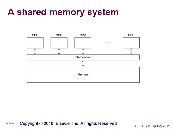A shared memory system – 5– Copyright © 2010, Elsevier Inc. All rights Reserved