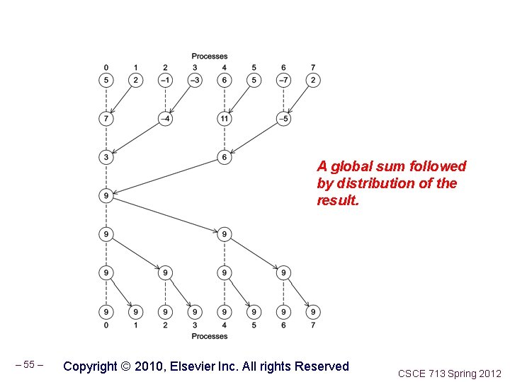 A global sum followed by distribution of the result. – 55 – Copyright ©