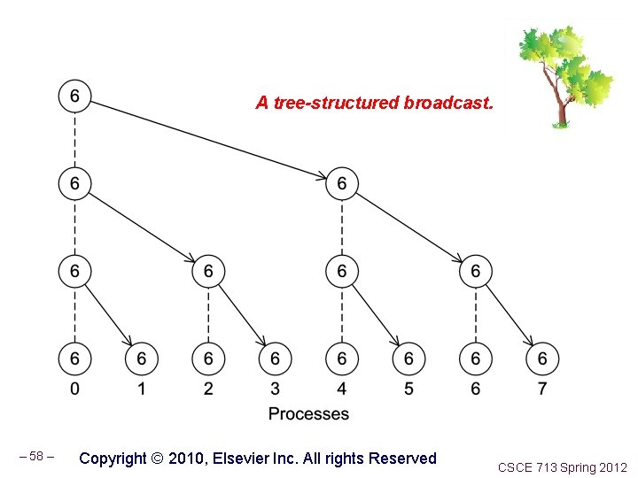 A tree-structured broadcast. – 58 – Copyright © 2010, Elsevier Inc. All rights Reserved