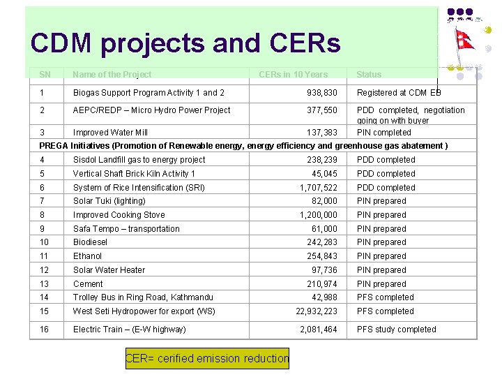 CDM projects and CERs SN Name of the Project CERs in 10 Years Status