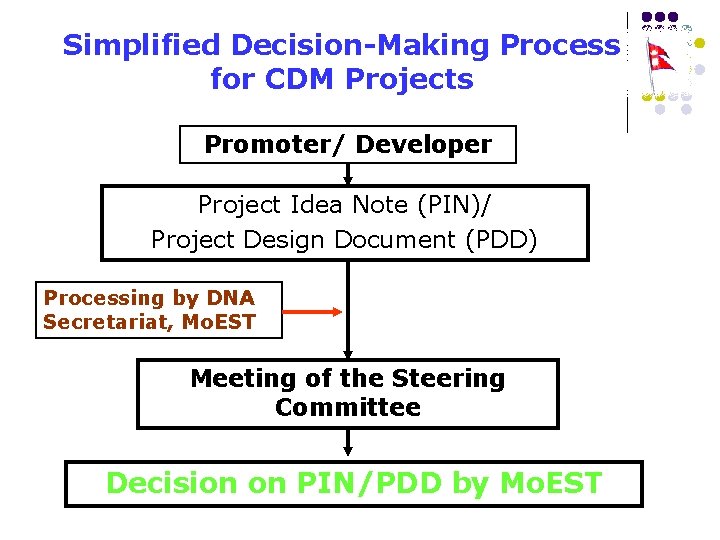 Simplified Decision-Making Process for CDM Projects Promoter/ Developer Project Idea Note (PIN)/ Project Design