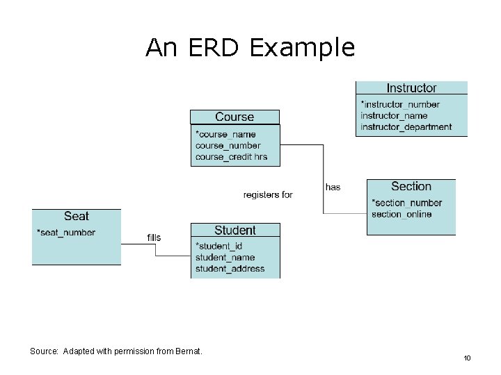 An ERD Example Source: Adapted with permission from Bernat. 10 