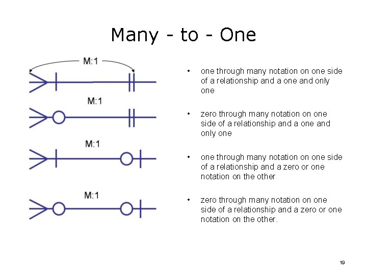 Many - to - One • one through many notation on one side of
