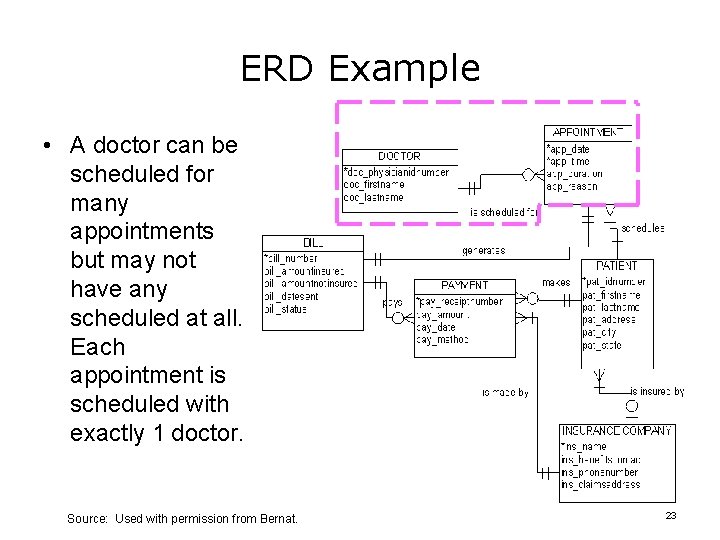 ERD Example • A doctor can be scheduled for many appointments but may not