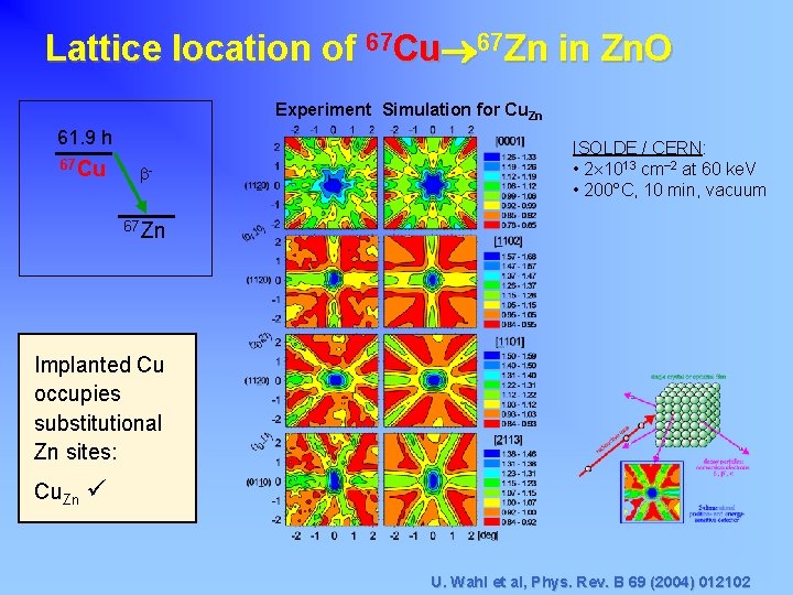 Lattice location of 67 Cu 67 Zn in Zn. O Experiment Simulation for Cu.