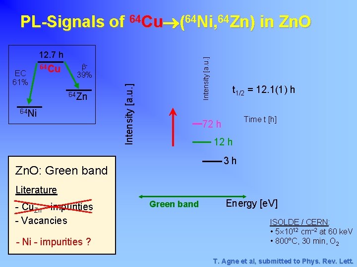 PL-Signals of 64 Cu (64 Ni, 64 Zn) in Zn. O b 39% 64