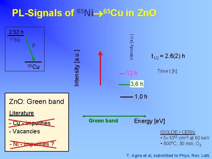 PL-Signals of 65 Ni 65 Cu in Zn. O b- 65 Cu Intensity [a.
