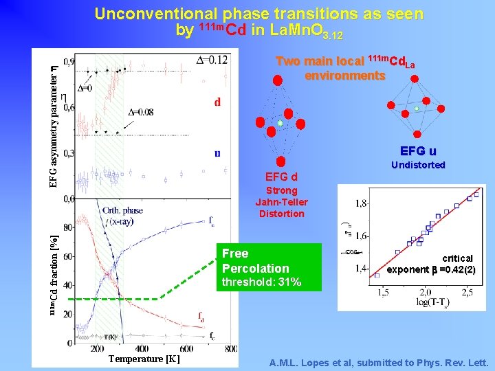 Unconventional phase transitions as seen by 111 m. Cd in La. Mn. O 3.