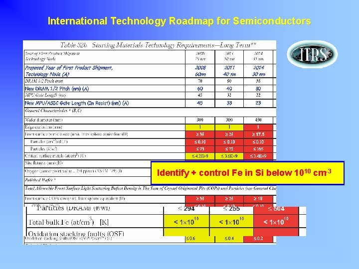 International Technology Roadmap for Semiconductors Identify + control Fe in Si below 1010 cm-3