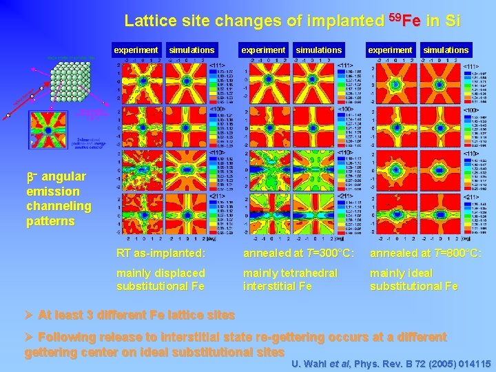 Lattice site changes of implanted 59 Fe in Si experiment simulations b- angular emission