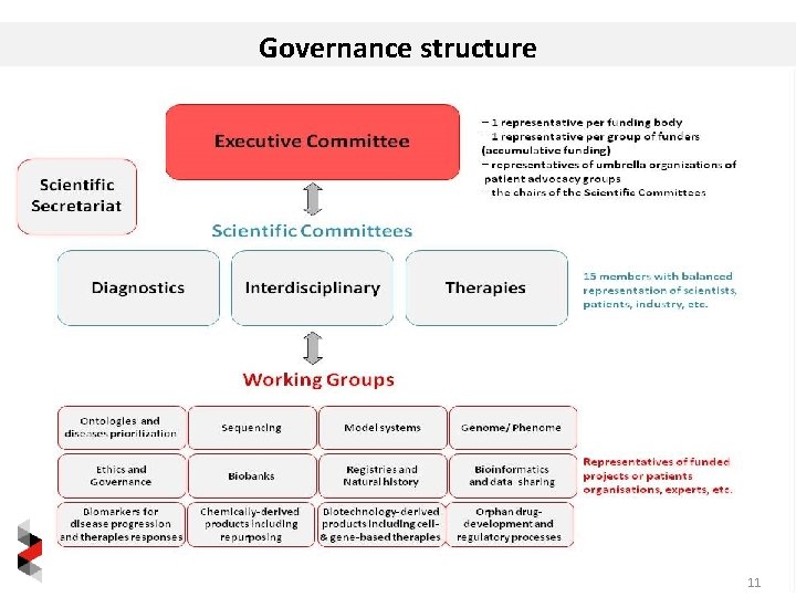 Governance structure 11 11 Governance structure 11 11