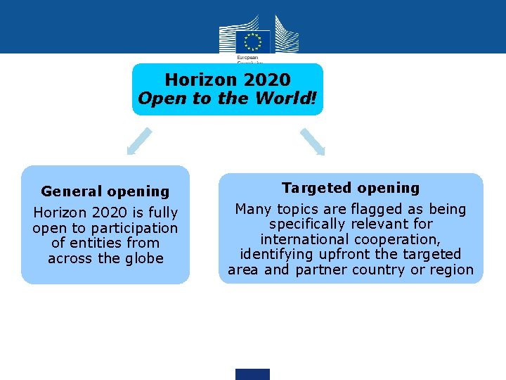 Horizon 2020 Open to the World! General opening Horizon 2020 is fully open to Horizon 2020 Open to the World! General opening Horizon 2020 is fully open to