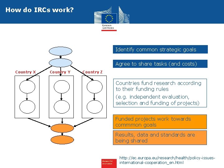 How do IRCs work? Identify common strategic goals Agree to share tasks (and costs) How do IRCs work? Identify common strategic goals Agree to share tasks (and costs)