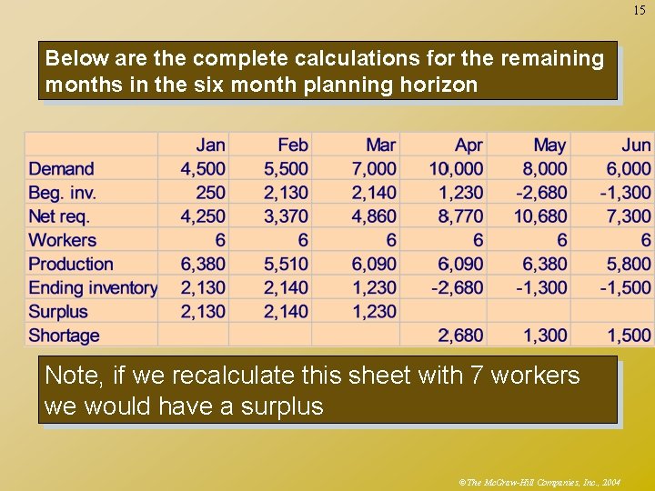 15 Below are the complete calculations for the remaining months in the six month