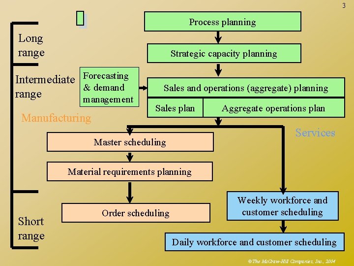 3 Process planning Long range Strategic capacity planning Intermediate Forecasting & demand range management