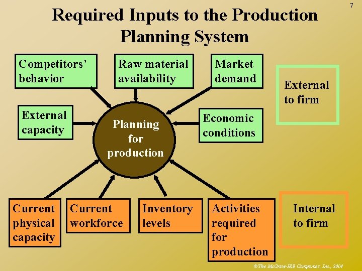 Required Inputs to the Production Planning System Competitors’ behavior External capacity Current physical capacity