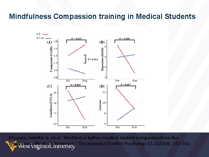 Mindfulness Compassion training in Medical Students Mascaro, Jennifer S. , et al. "Meditation buffers