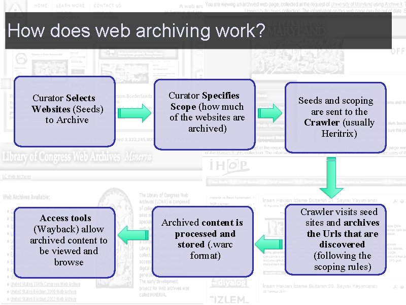 How does web archiving work? Curator Selects Websites (Seeds) to Archive Access tools (Wayback)