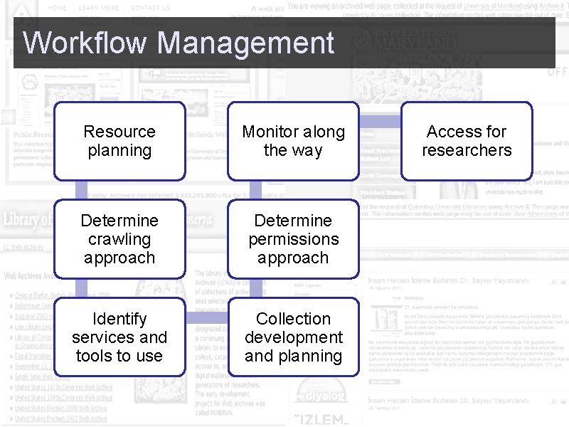  Workflow Management Resource planning Monitor along the way Determine crawling approach Determine permissions