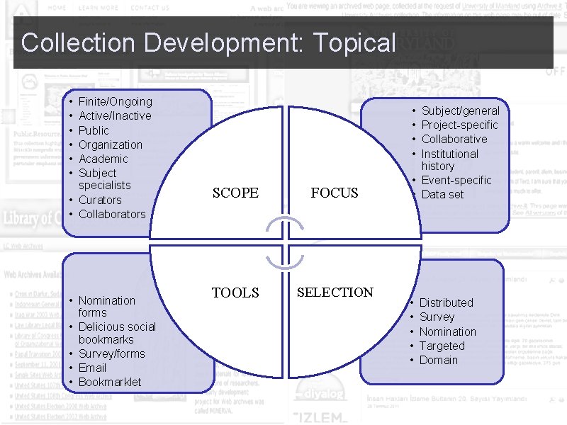  Collection Development: Topical • • • Finite/Ongoing Active/Inactive Public Organization Academic Subject specialists