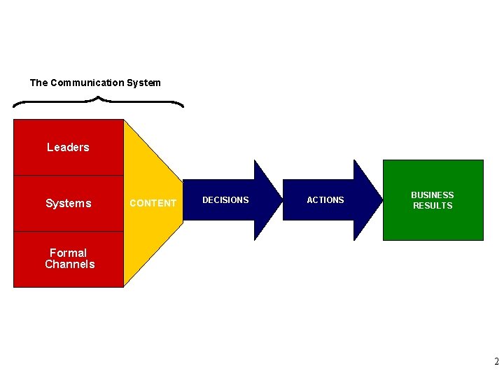 The Communication System Leaders Systems CONTENT DECISIONS ACTIONS BUSINESS RESULTS Formal Channels 2 