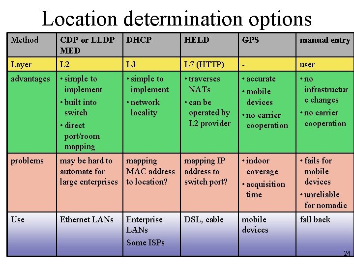 Location determination options Method CDP or LLDP- DHCP MED HELD GPS manual entry Layer