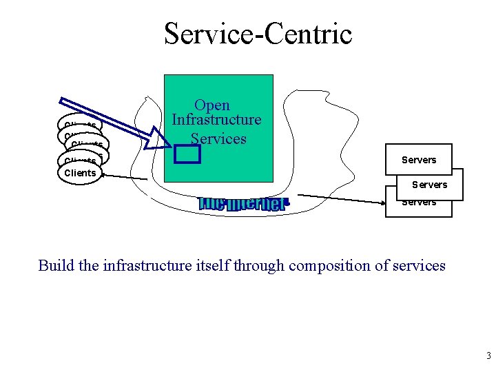 Service-Centric Clients Clients Open Infrastructure Services Servers Build the infrastructure itself through composition of