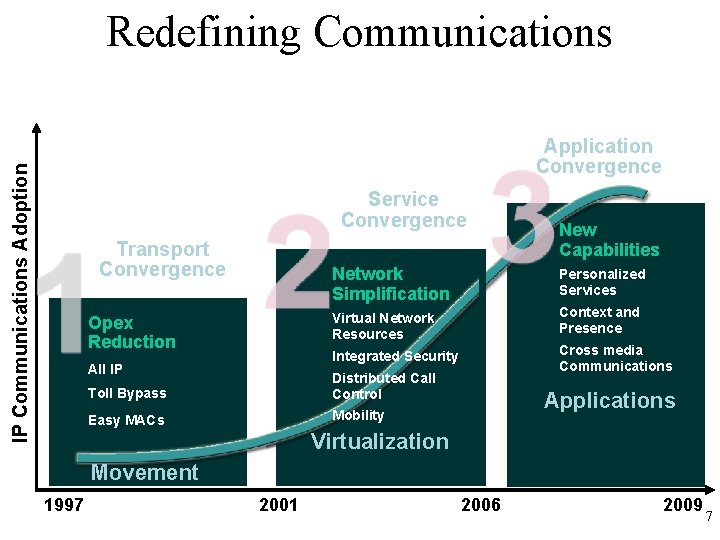 Redefining Communications IP Communications Adoption Application Convergence Service Convergence Transport Convergence Opex Reduction All