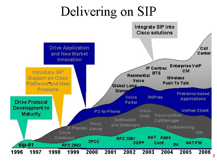 Delivering on SIP Integrate SIP into Cisco solutions Drive Application and New Market Innovation