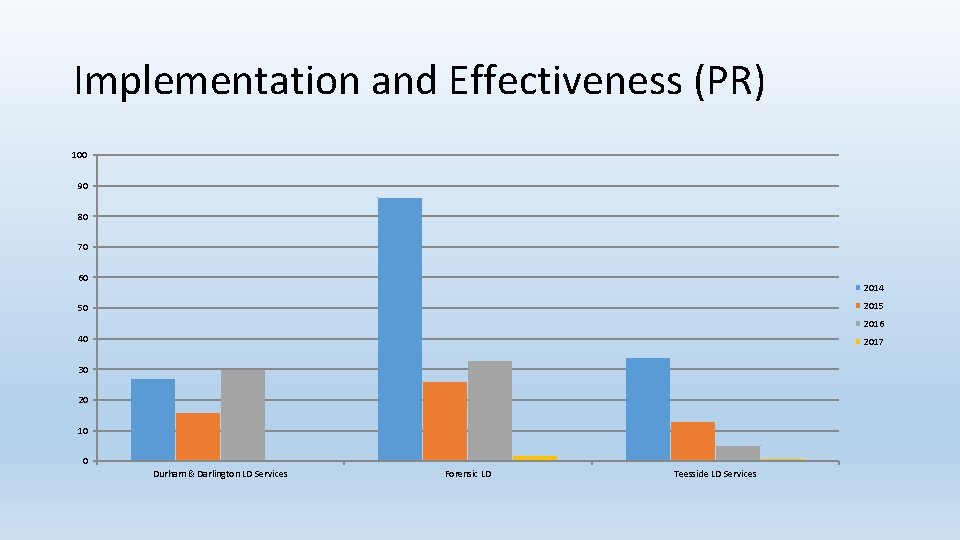 Implementation and Effectiveness (PR) 100 90 80 70 60 2014 2015 50 2016 40 Implementation and Effectiveness (PR) 100 90 80 70 60 2014 2015 50 2016 40