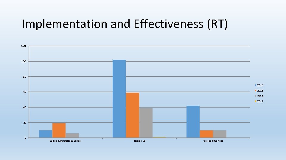 Implementation and Effectiveness (RT) 120 100 80 2014 2015 60 2016 2017 40 20 Implementation and Effectiveness (RT) 120 100 80 2014 2015 60 2016 2017 40 20