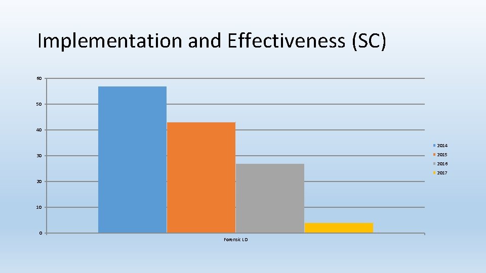 Implementation and Effectiveness (SC) 60 50 40 2014 2015 30 2016 2017 20 10 Implementation and Effectiveness (SC) 60 50 40 2014 2015 30 2016 2017 20 10