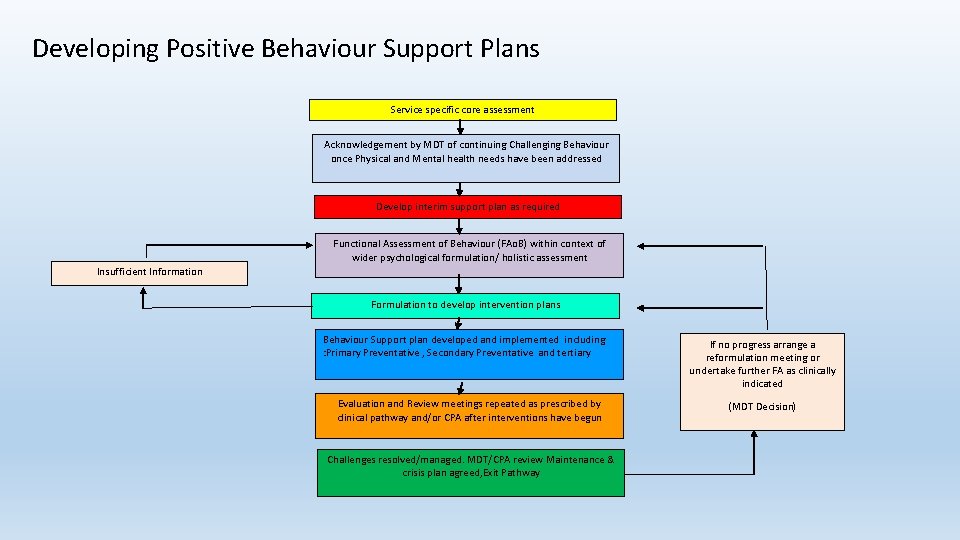 Developing Positive Behaviour Support Plans Service specific core assessment Acknowledgement by MDT of continuing Developing Positive Behaviour Support Plans Service specific core assessment Acknowledgement by MDT of continuing