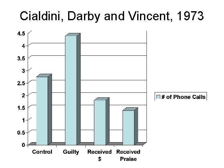 Cialdini, Darby and Vincent, 1973 Cialdini, Darby and Vincent, 1973