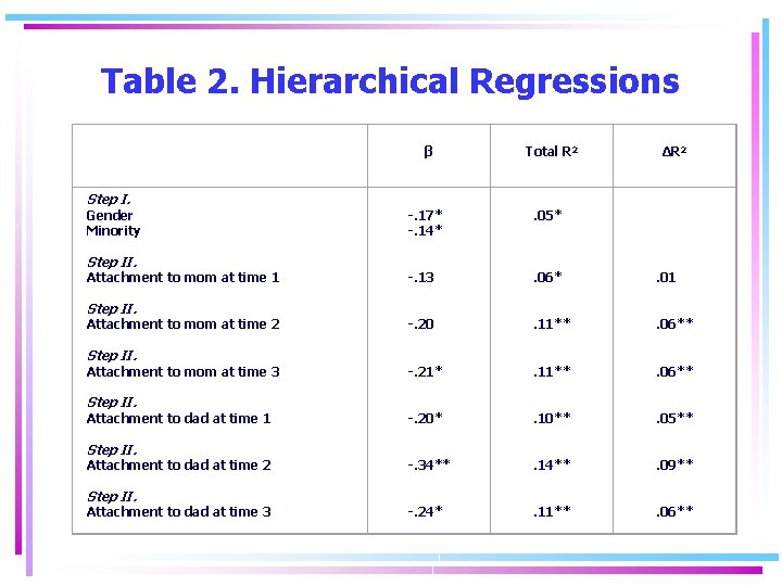 Table 2. Hierarchical Regressions Step I. Gender Minority Step II. Attachment to mom at