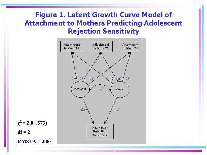 Figure 1. Latent Growth Curve Model of Attachment to Mothers Predicting Adolescent Rejection Sensitivity