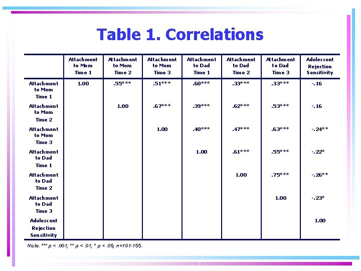 Table 1. Correlations Attachment to Mom Time 1 Attachment to Mom Time 2 Attachment