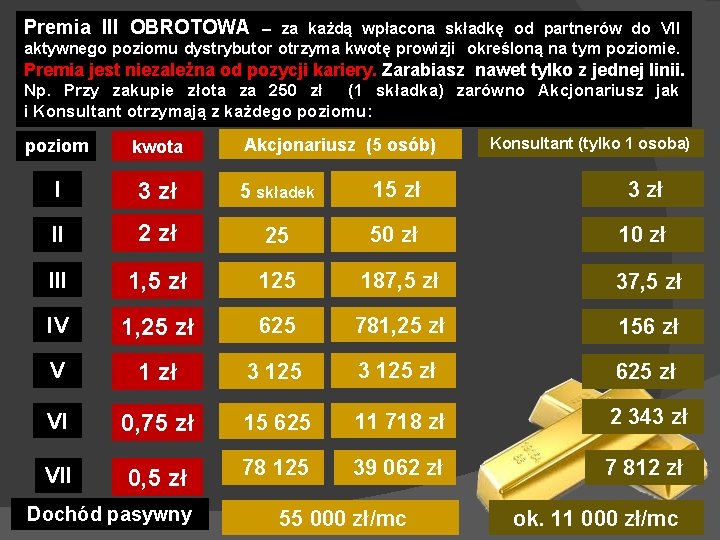 Premia III OBROTOWA – za każdą wpłacona składkę od partnerów do VII aktywnego poziomu